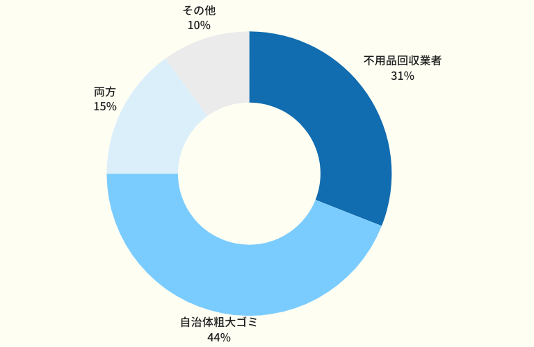 1.【北海道】「不用品回収」vs.「自治体の粗大ごみ収集」利用者の割合