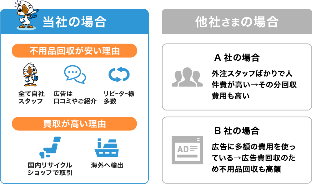 不用品回収は低価格！買取は高価買取！